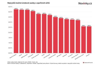 Při výběru spořicího účtu je třeba dát si pozor na podmínky. Jinak zhodnocení prudce klesne - Novinky